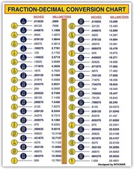 Fraction-Decimal Conversion Chart – 8 x 6 inches Decal, Inches to Millimeters…