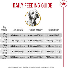 Royal Canin Labrador Retriever Adult Breed Specific Dry Dog Food – 30 Pound