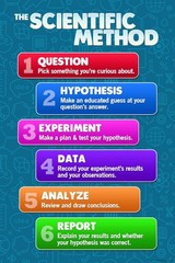 The Scientific Method Classroom Science Decorations Teacher Poster 16×24
