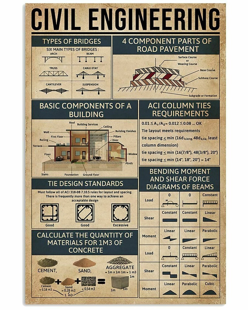 Civil Engineering Knowledge Poster, Great Wall D�cor Artwork Print For Coworker