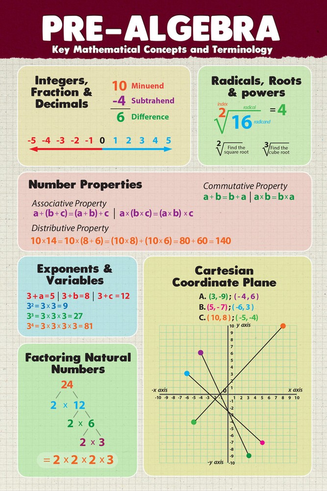 Pre Algebra Math Chart Educational Classroom Variables Equations Poster 12×18